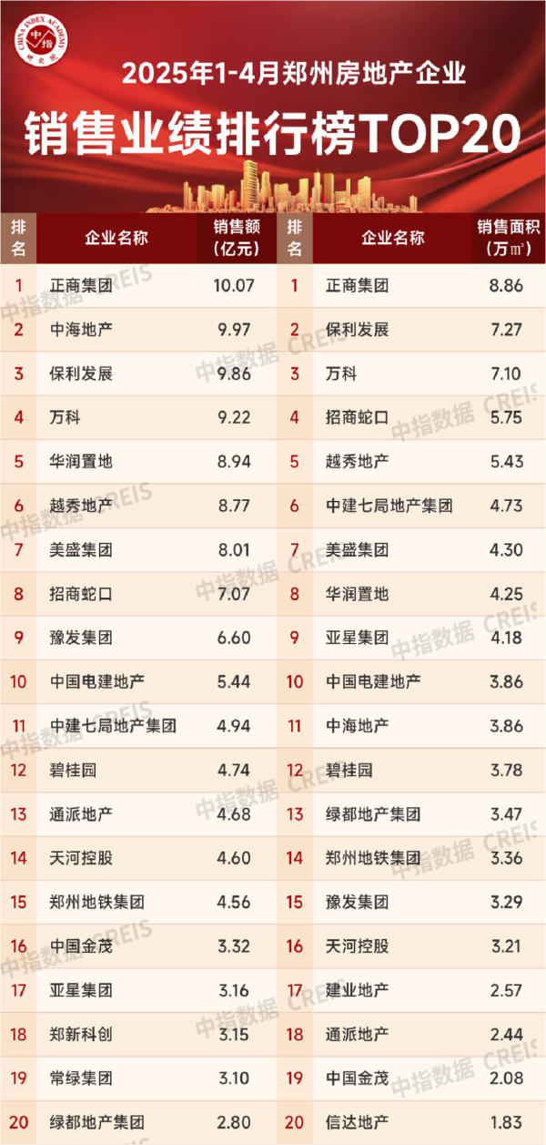 配资官方 2025年1-4月郑州房地产企业销售业绩TOP20