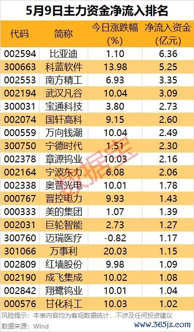 配资排排网 主力资金 | 尾盘6股获主力资金大幅加仓