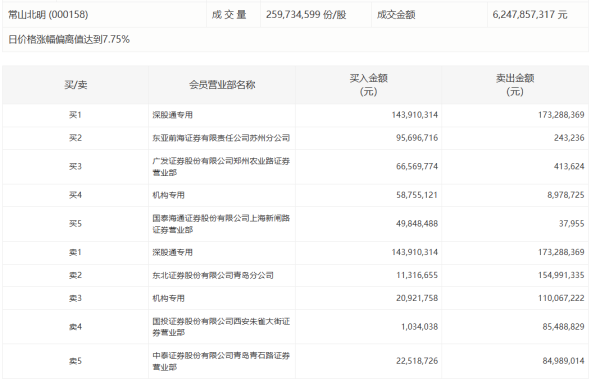 配资官方平台 沪深京三市成交额超1万亿元 较上日此时放量1013亿元