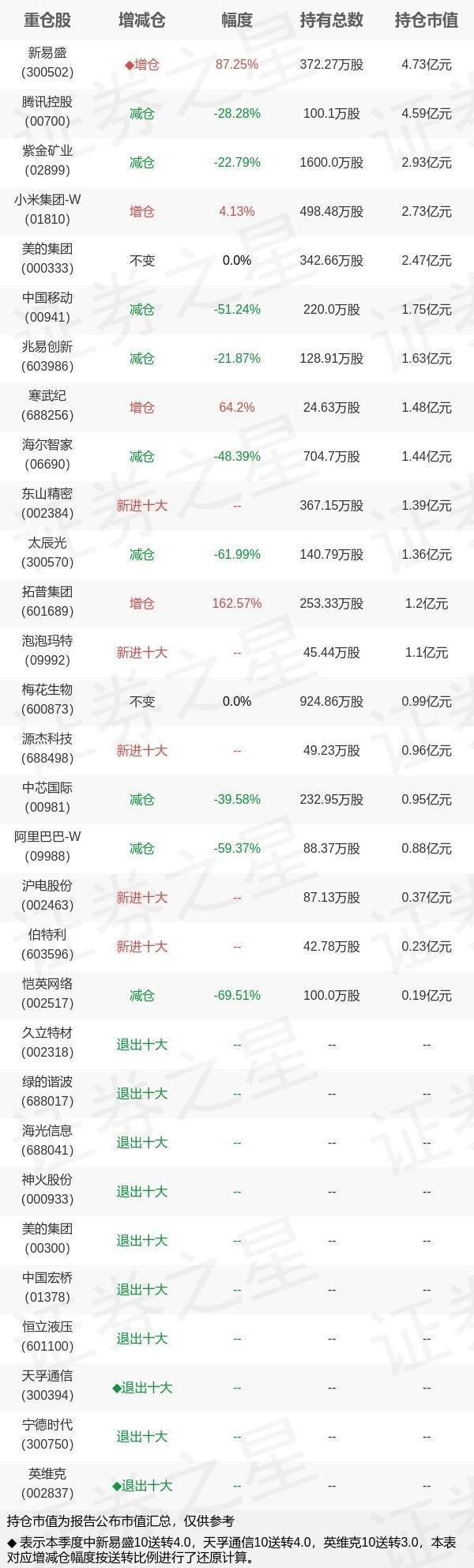 国内正规配资公司 基金持仓动向：景顺长城基金张仲维二季度加仓这些股（名单）
