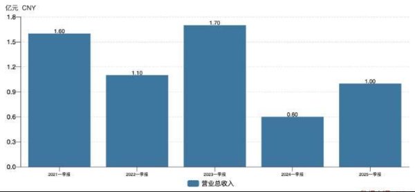 股票正规配资网 金桥信息上半年续亏，毛利率持续承压，多元解纷业务难挑大梁