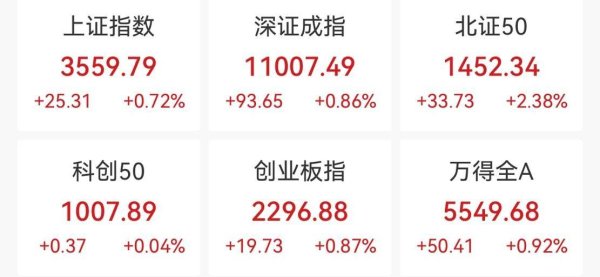 安全股票配资 沪指、创业板指创年内新高，大基建股集体爆发